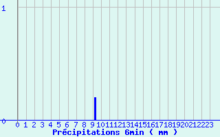 Diagramme des prcipitations pour St-Philbert (44)