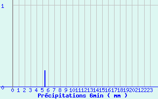 Diagramme des prcipitations pour Coublanc (52)