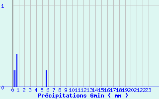 Diagramme des prcipitations pour Mounes-ls-Montrieux (83)