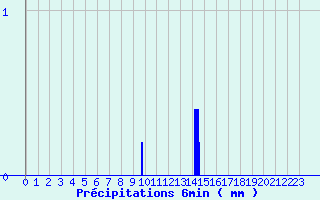 Diagramme des prcipitations pour Saint-Fulgent (85)