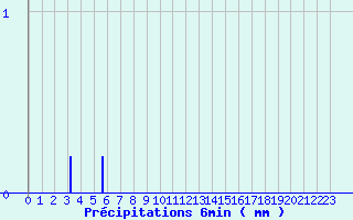 Diagramme des prcipitations pour Bonze (55)