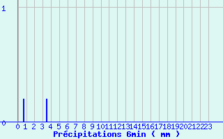 Diagramme des prcipitations pour Fontainebleau (77)