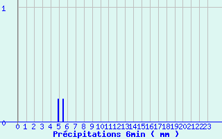 Diagramme des prcipitations pour Nexon (87)