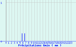 Diagramme des prcipitations pour Saint-Martin-d