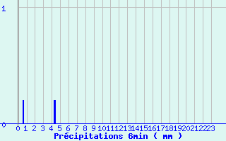 Diagramme des prcipitations pour Voulton (77)