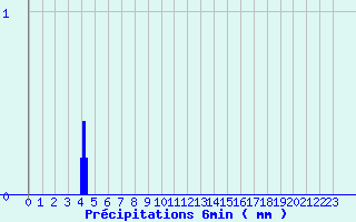 Diagramme des prcipitations pour Savigneux (42)