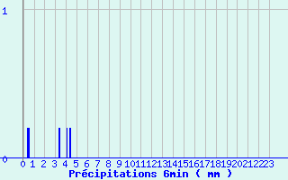 Diagramme des prcipitations pour Eu (76)