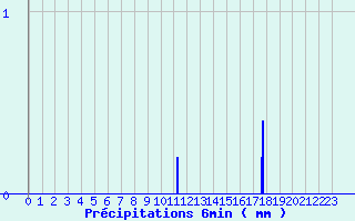 Diagramme des prcipitations pour Ribouisse (11)