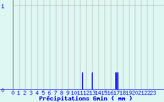 Diagramme des prcipitations pour Ayze (74)