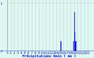 Diagramme des prcipitations pour Alba la Romaine (07)