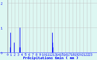 Diagramme des prcipitations pour Camaret (29)