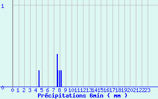 Diagramme des prcipitations pour Oisemont (80)