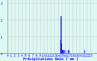 Diagramme des prcipitations pour Guebwiller (68)