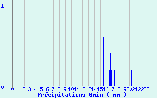 Diagramme des prcipitations pour Saint-Genis-Laval (69)