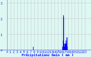 Diagramme des prcipitations pour Montbard (21)