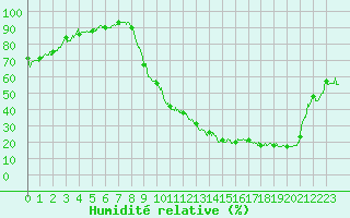 Courbe de l'humidit relative pour Auch (32)