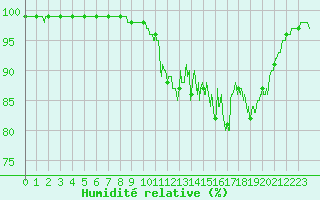 Courbe de l'humidit relative pour Lavaur (81)