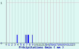 Diagramme des prcipitations pour Maulon (79)