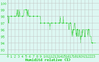 Courbe de l'humidit relative pour Albert-Bray (80)