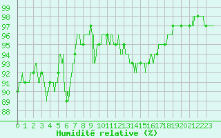 Courbe de l'humidit relative pour Dole-Tavaux (39)