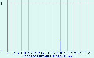 Diagramme des prcipitations pour Bonneuil-Matour (86)