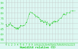 Courbe de l'humidit relative pour Aurillac (15)