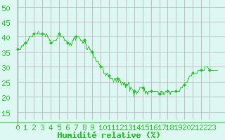 Courbe de l'humidit relative pour Hyres (83)