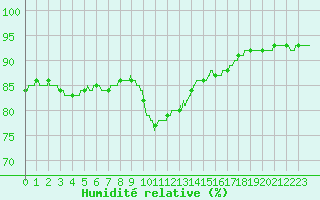 Courbe de l'humidit relative pour Pointe de Chassiron (17)