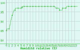 Courbe de l'humidit relative pour Lanvoc (29)