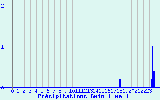 Diagramme des prcipitations pour Trois pis (68)