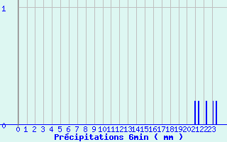 Diagramme des prcipitations pour Labcde-Lauragais (11)