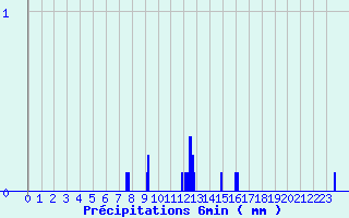 Diagramme des prcipitations pour Engins (38)