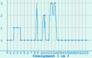 Courbe de la hauteur de neige pour Aix-en-Provence (13)