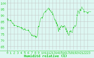 Courbe de l'humidit relative pour Cognac (16)