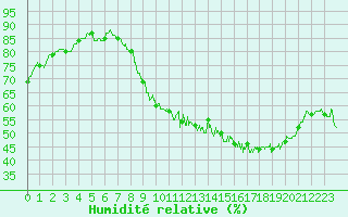 Courbe de l'humidit relative pour Orly (91)