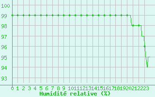 Courbe de l'humidit relative pour Lanvoc (29)