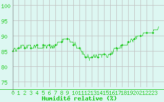 Courbe de l'humidit relative pour Metz-Nancy-Lorraine (57)