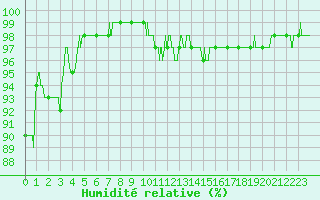 Courbe de l'humidit relative pour Agen (47)