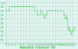 Courbe de l'humidit relative pour Ouessant (29)