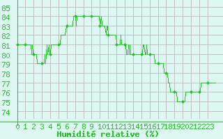 Courbe de l'humidit relative pour Le Talut - Belle-Ile (56)