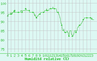 Courbe de l'humidit relative pour Ile de Groix (56)