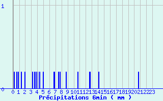 Diagramme des prcipitations pour Baudemont (71)