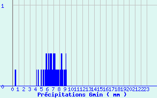 Diagramme des prcipitations pour Le Castellet (04)