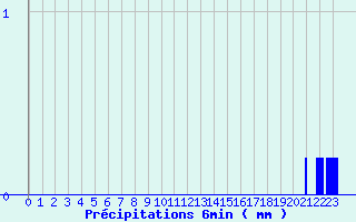 Diagramme des prcipitations pour Bazoches (58)