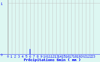 Diagramme des prcipitations pour Issanlas - Mezeyrac (07)