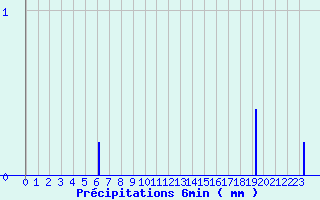 Diagramme des prcipitations pour Gaillard (74)