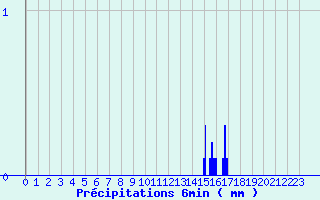 Diagramme des prcipitations pour Saint Flour (15)