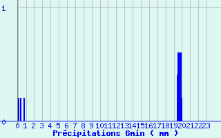 Diagramme des prcipitations pour Puits-la-Valle (60)
