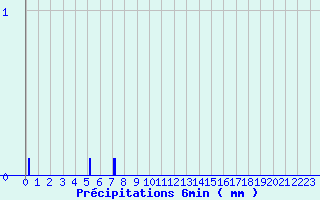 Diagramme des prcipitations pour Beaumont du Lac (87)