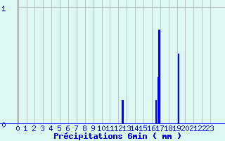 Diagramme des prcipitations pour Lanmeur (29)